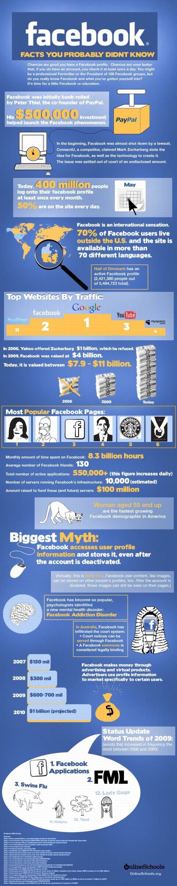 interesting facts about facebook