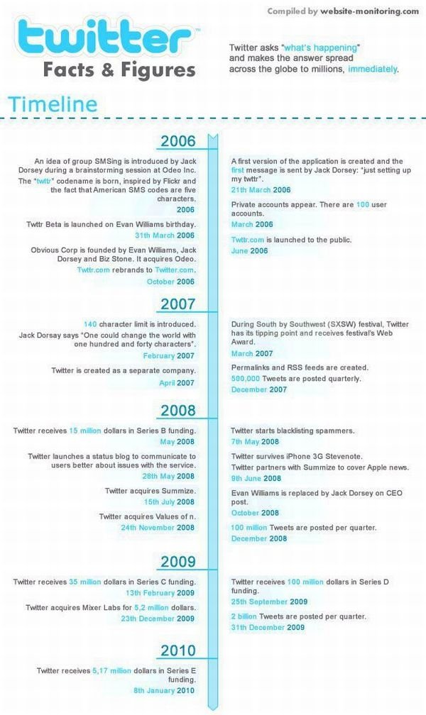 interesting facts about twitter