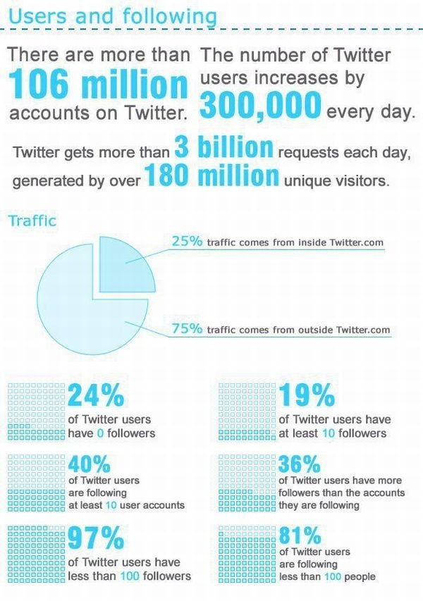 interesting facts about twitter