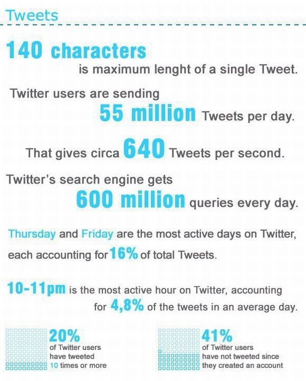 interesting facts about twitter