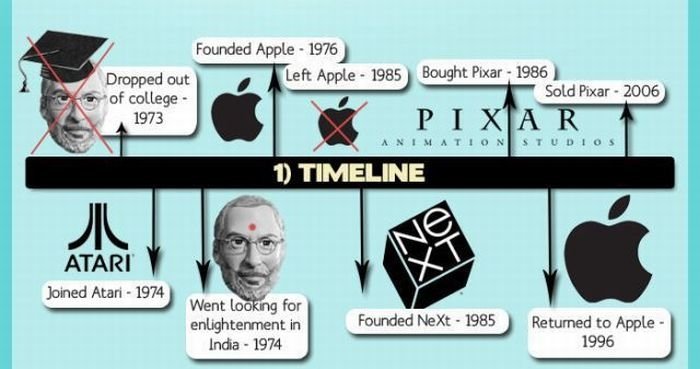 interesting facts about steve jobs