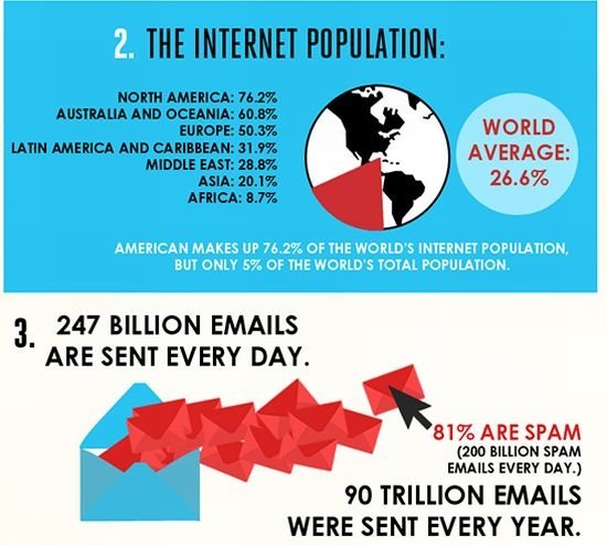 interesting facts about internet