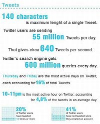 Art & Creativity: interesting facts about twitter