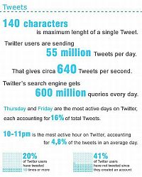 Art & Creativity: interesting facts about twitter