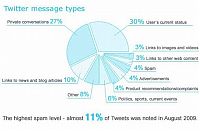 TopRq.com search results: interesting facts about twitter