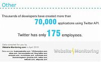 Art & Creativity: interesting facts about twitter