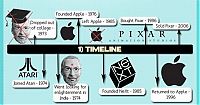 TopRq.com search results: interesting facts about steve jobs