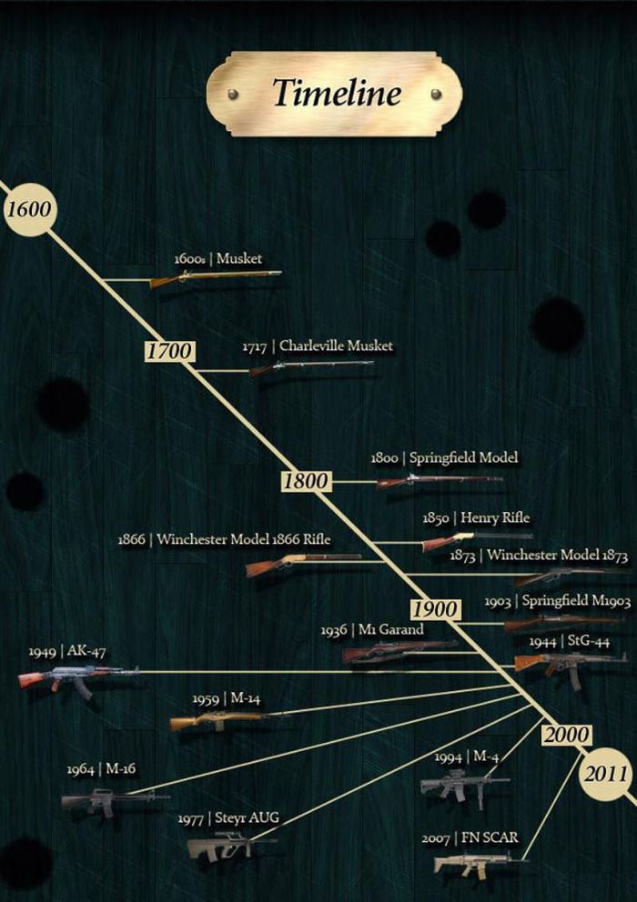 the evolution of the rifle